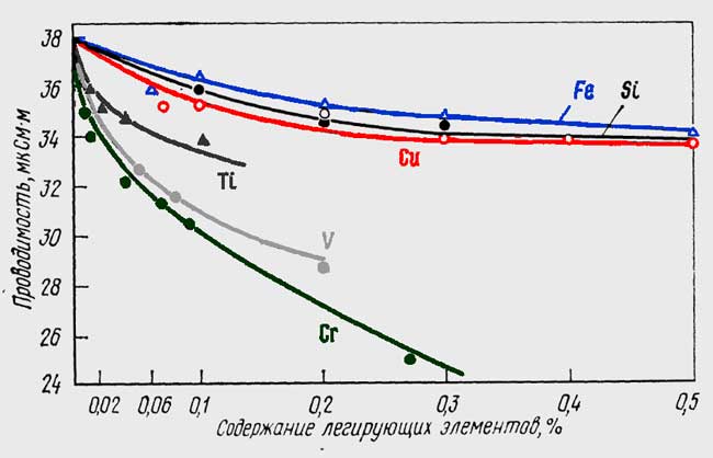 Проводимость