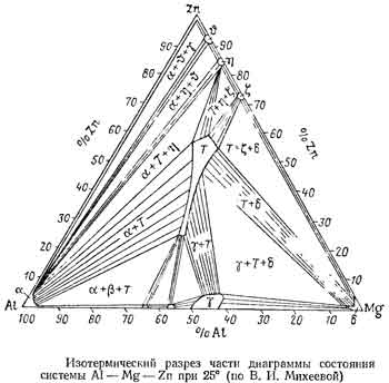 диаграмма Al-Mg-Zn