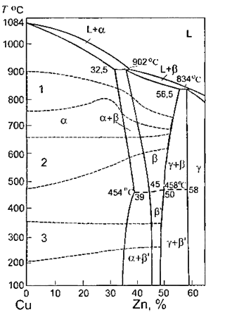 диаграмми состояния медь-цинк