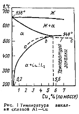 температура закалки сплавов Al-Cu