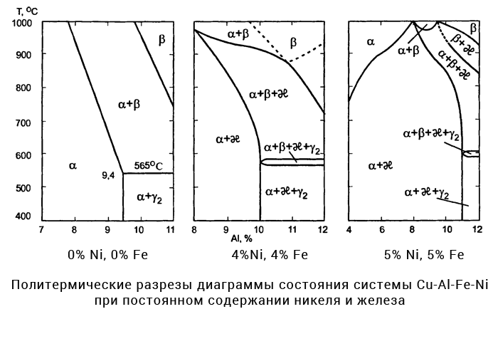 Разрезы диаграммы состояния системы Cu-Al-Fe-Ni