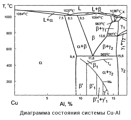 диаграмма состояния системы Cu-Al