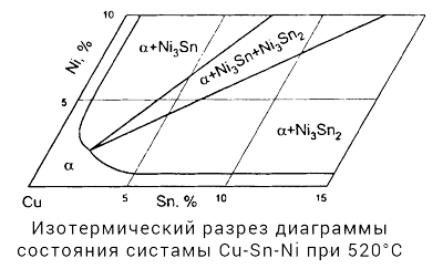 диаграмма Cu-Sn-Ni