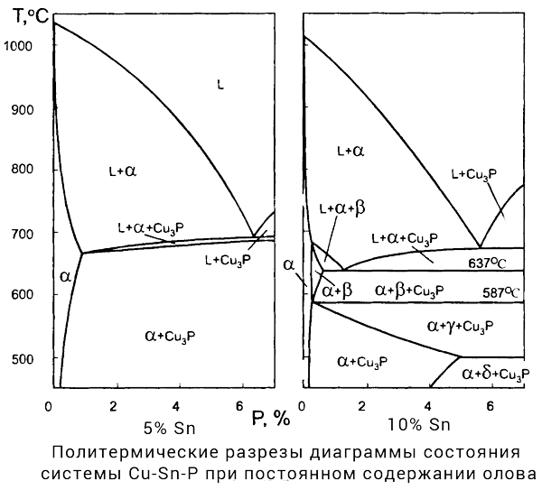 диаграмма Cu-Sn-P