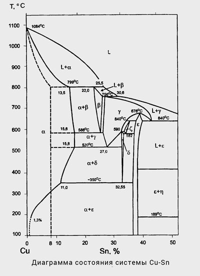 диаграмма Cu-Sn