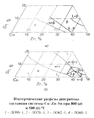 диаграмма состояния Cu-Zn-Sn
