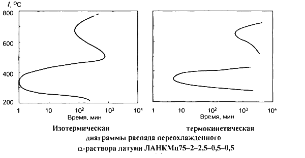 распад твердого раствора латуни ЛАНКМц