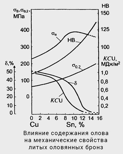 Влияние олова на механические свойства бронз