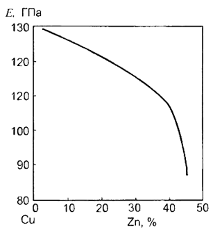 Зависимость модуля упругости от содержания цинка в латунях