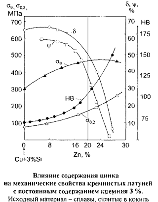 Влияние цинка на свойства кремнистых латуней