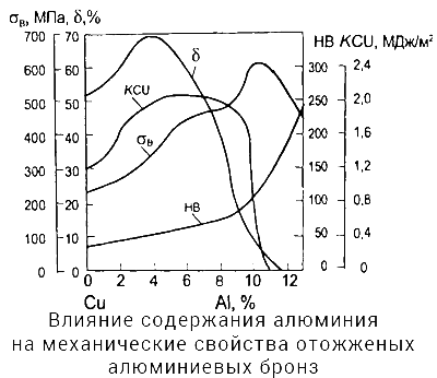 Влияние алюминия на свойства бронзы